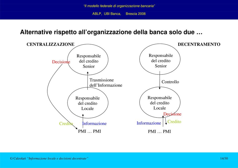 Informazione Controllo Credito Responsabile del credito Locale Informazione PMI PMI Responsabile