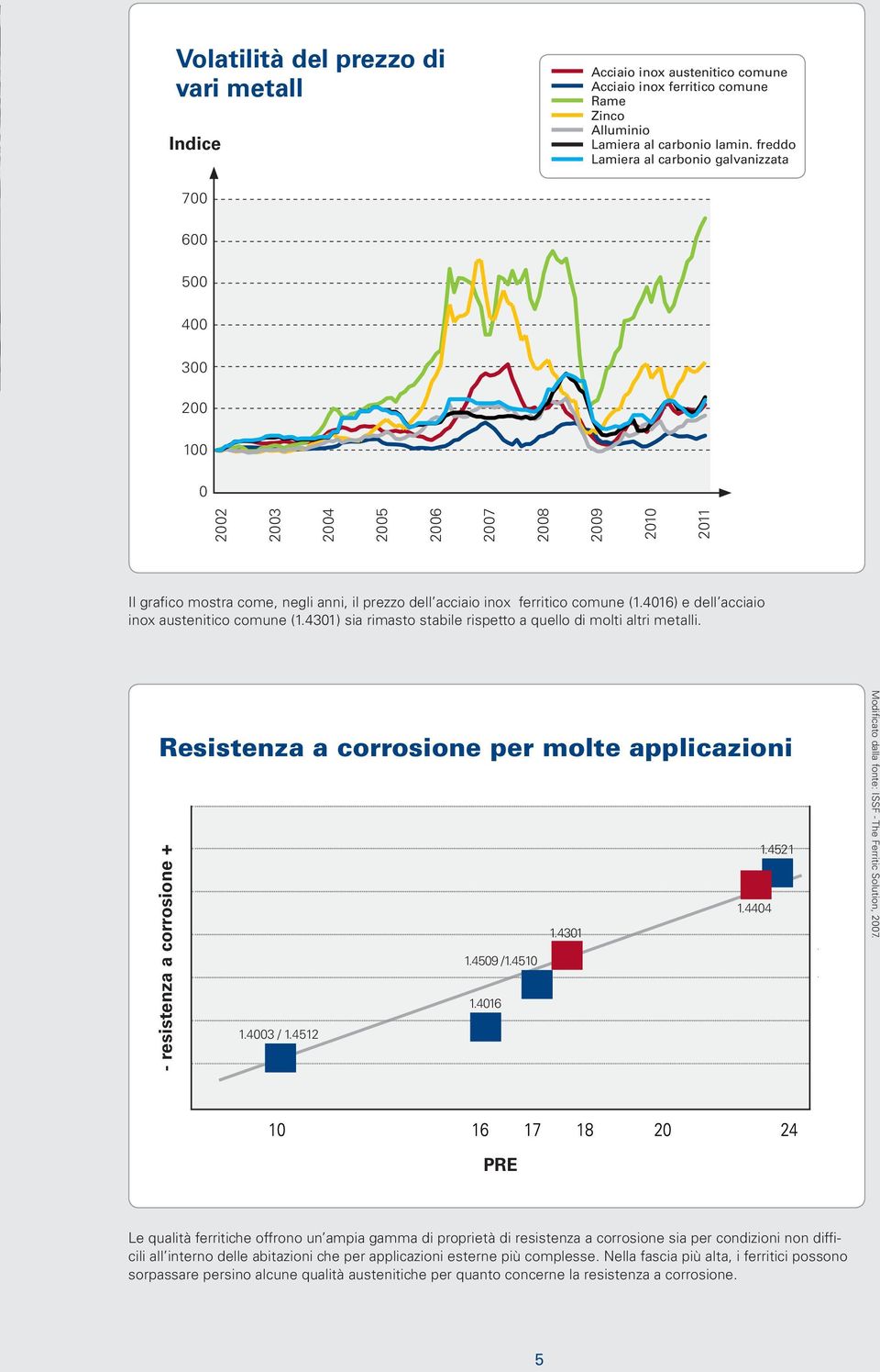 comune (1.4016) e dell acciaio inox austenitico comune (1.4301) sia rimasto stabile rispetto a quello di molti altri metalli.