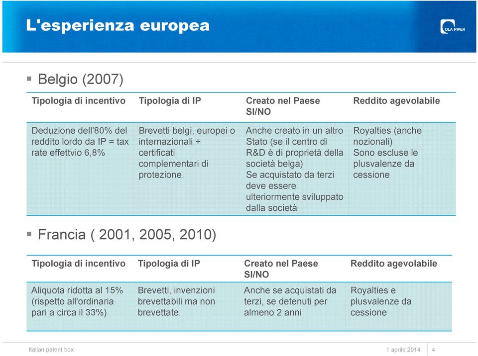 Anche creato in un altro Stato (se il centro di R&D è di proprietà della società belga) Se acquistato da terzi deve essere ulteriormente sviluppato dalla società Royalties (anche nozionali) Sono