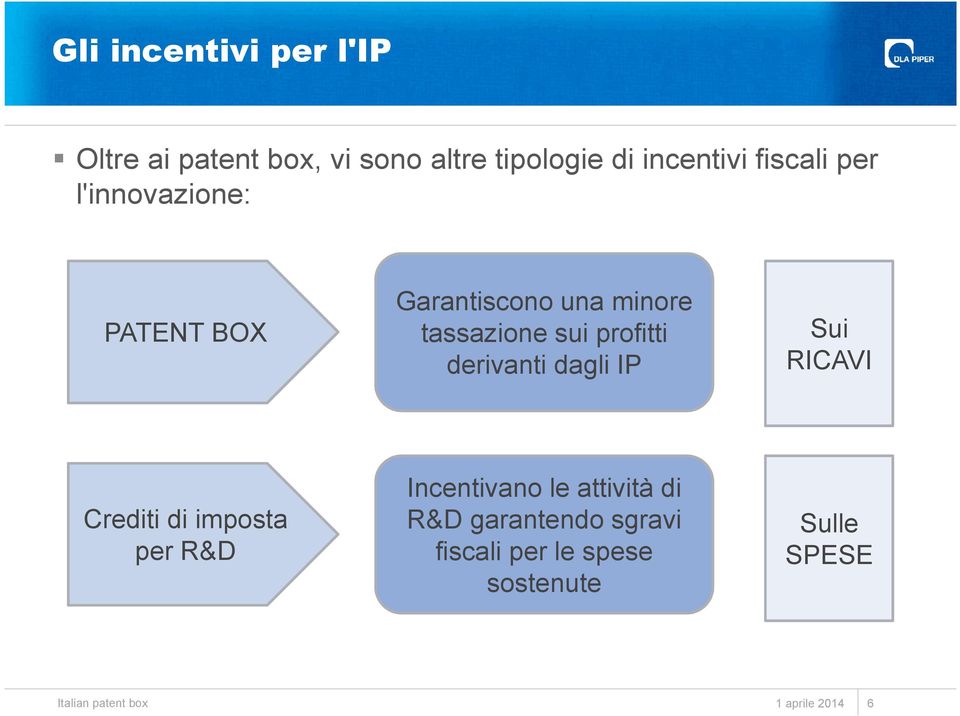 tassazione sui profitti derivanti dagli IP Sui RICAVI Crediti di imposta per