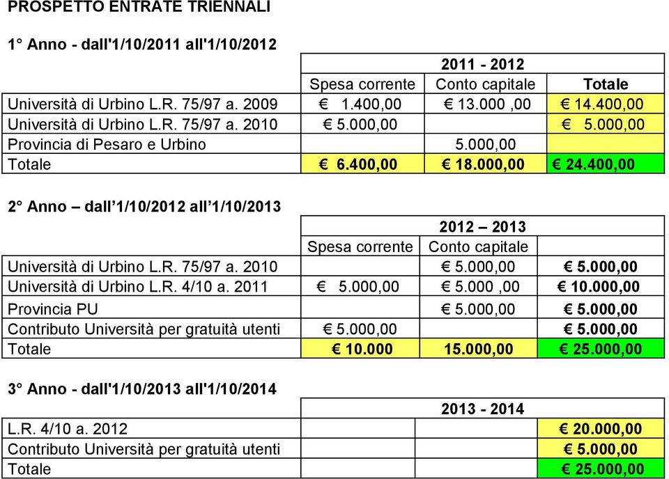 400,00 2 Anno dall 1/10/2012 all 1/10/2013 2012 2013 Spesa corrente Conto capitale Università di Urbino L.R. 75/97 a. 2010 5.000,00 5.000,00 Università di Urbino L.R. 4/10 a. 2011 5.000,00 5.000,00 10.