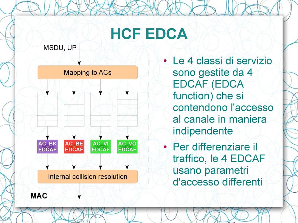 EDCAF (EDCA function) che si contendono l'accesso al canale in maniera