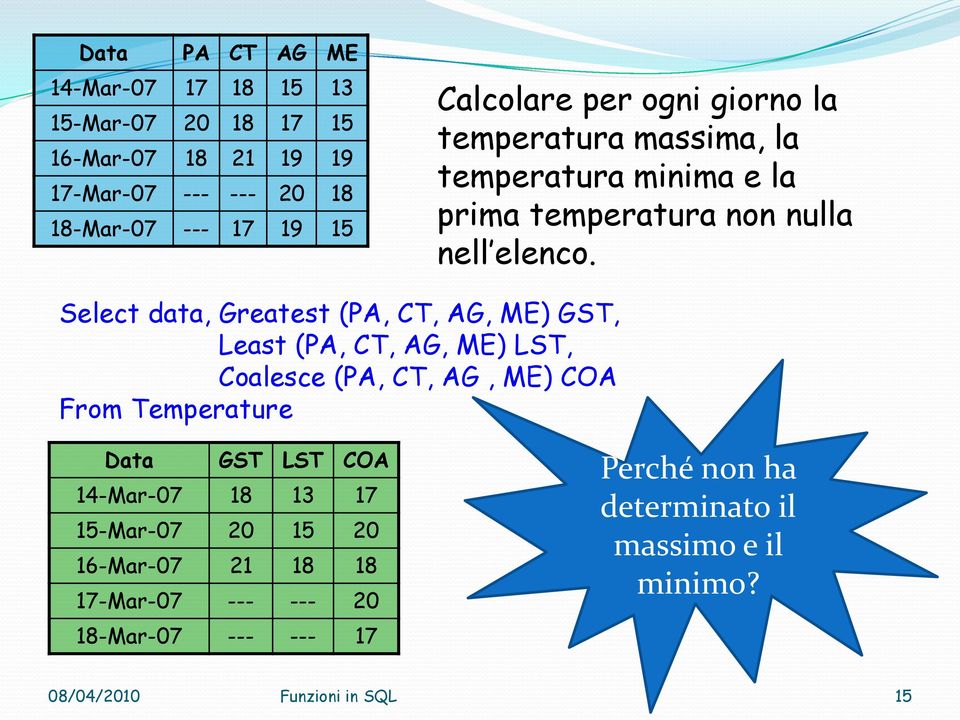 Select data, Greatest (PA, CT, AG, ME) GST, Least (PA, CT, AG, ME) LST, Coalesce (PA, CT, AG, ME) COA From Temperature Data GST LST