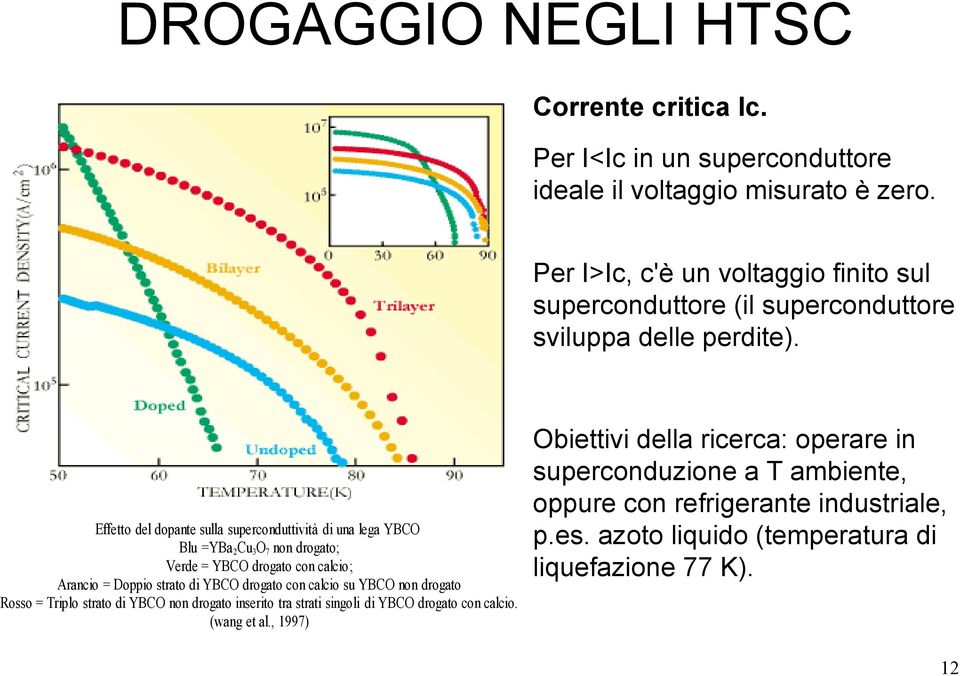 Effetto del dopante sulla superconduttività di una lega YBCO Blu =YBa 2 Cu 3 O 7 non drogato; Verde = YBCO drogato con calcio; Arancio = Doppio strato di YBCO drogato con