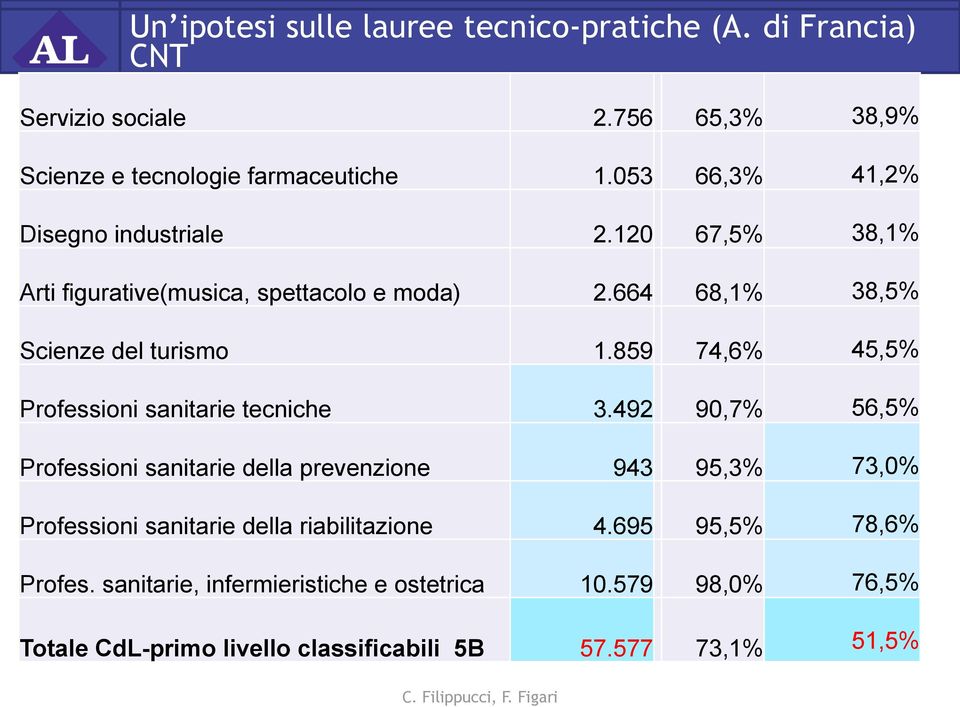 859 74,6% 45,5% Professioni sanitarie tecniche 3.