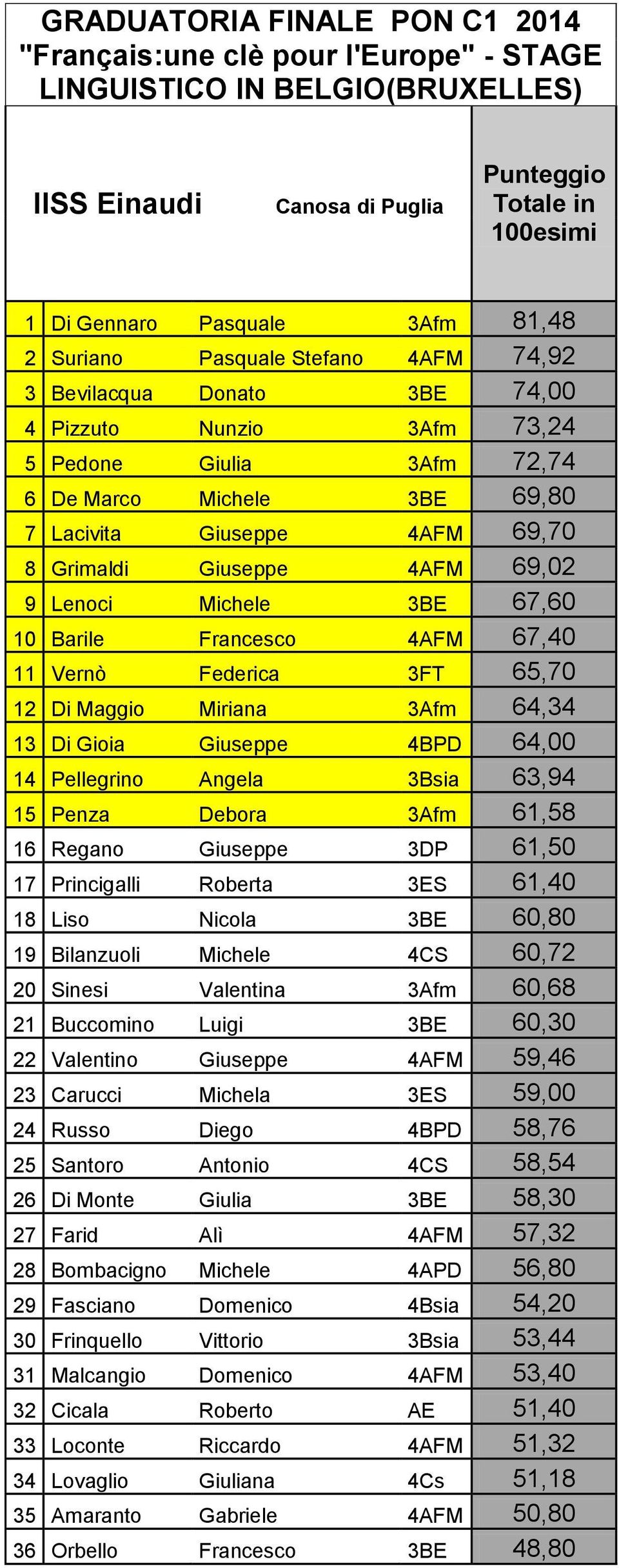 Giuseppe 4AFM 69,02 9 Lenoci Michele 3BE 67,60 10 Barile Francesco 4AFM 67,40 11 Vernò Federica 3FT 65,70 12 Di Maggio Miriana 3Afm 64,34 13 Di Gioia Giuseppe 4BPD 64,00 14 Pellegrino Angela 3Bsia