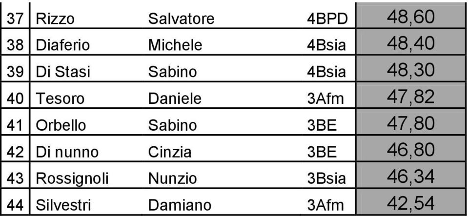 47,82 41 Orbello Sabino 3BE 47,80 42 Di nunno Cinzia 3BE