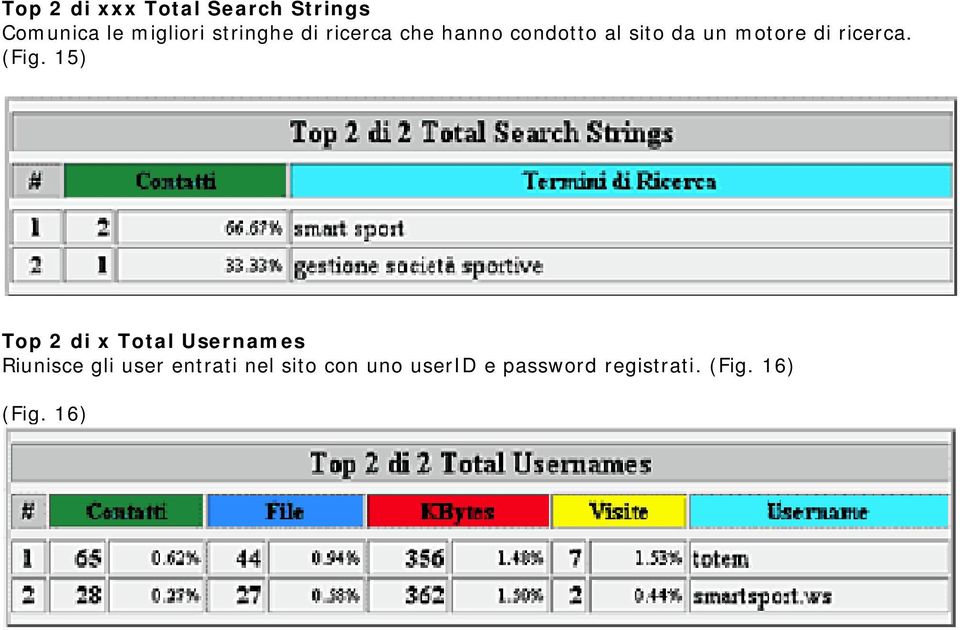 (Fig. 15) Top 2 di x Total Usernames Riunisce gli user entrati