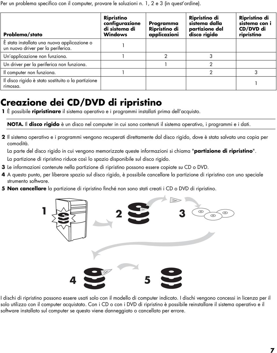 1 2 3 Un driver per la periferica non funziona. 1 2 Ripristino di sistema con i CD/DVD di ripristino Il computer non funziona. 1 2 3 Il disco rigido è stato sostituito o la partizione rimossa.