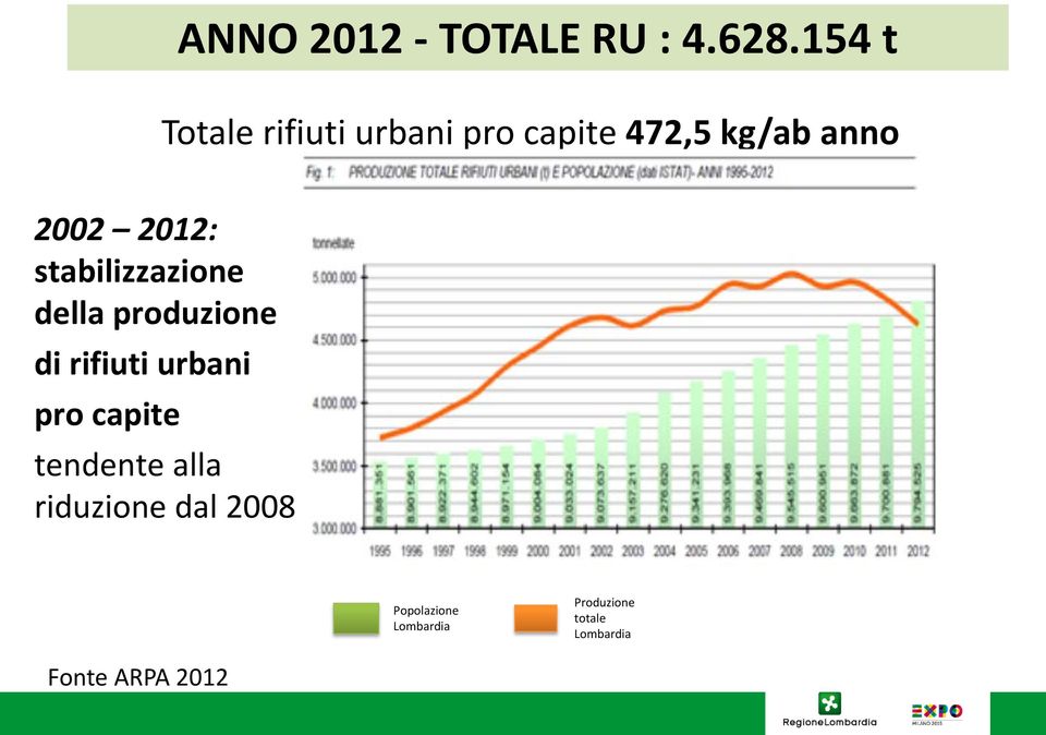 2012: stabilizzazione della produzione di rifiuti urbani pro