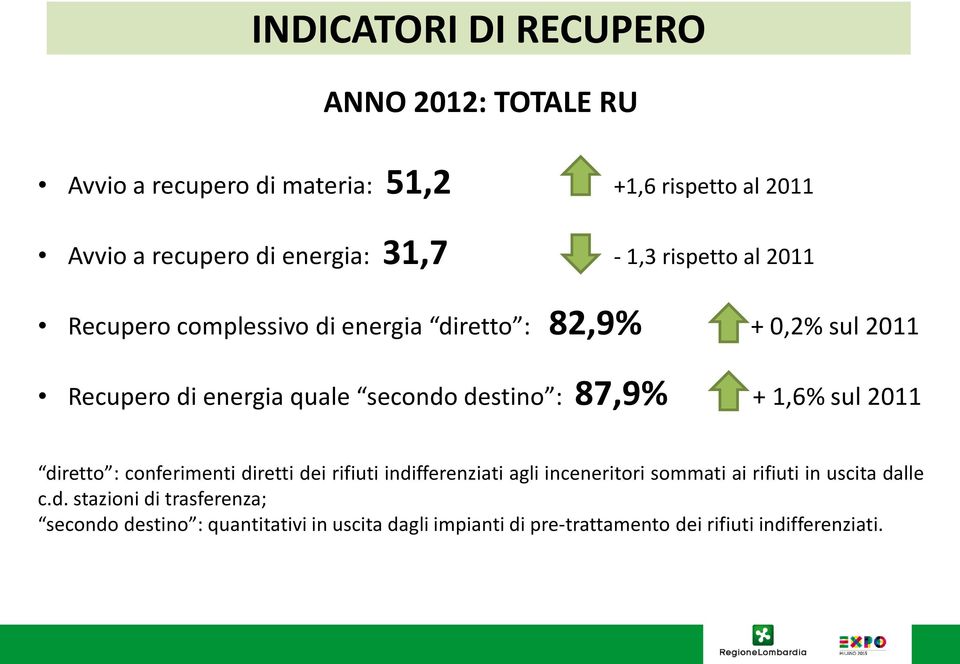 : 87,9% + 1,6% sul 2011 diretto : conferimenti diretti dei rifiuti indifferenziati agli inceneritori sommati ai rifiuti in uscita