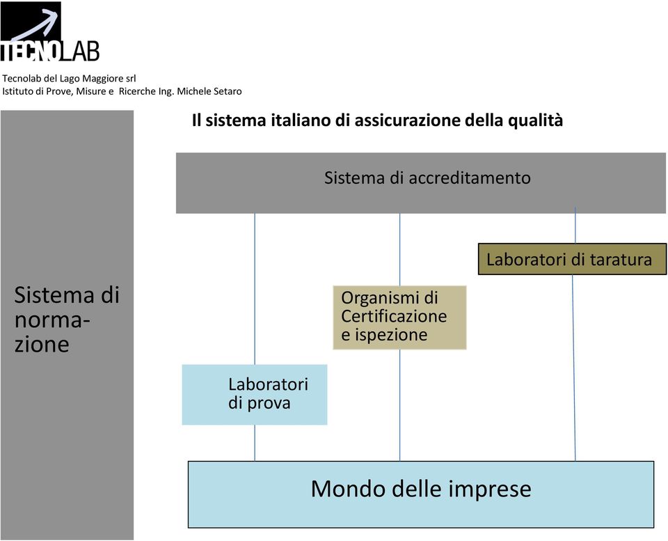 Organismi di Certificazione e ispezione Laboratori