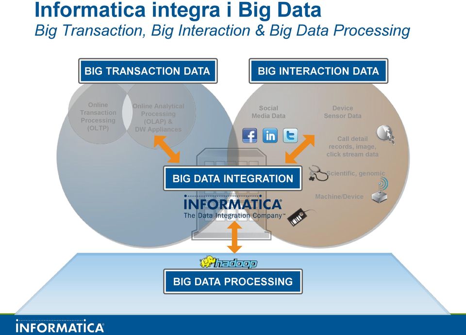 Processing (OLAP) & DW Appliances Social Media Data Device Sensor Data Call detail records,