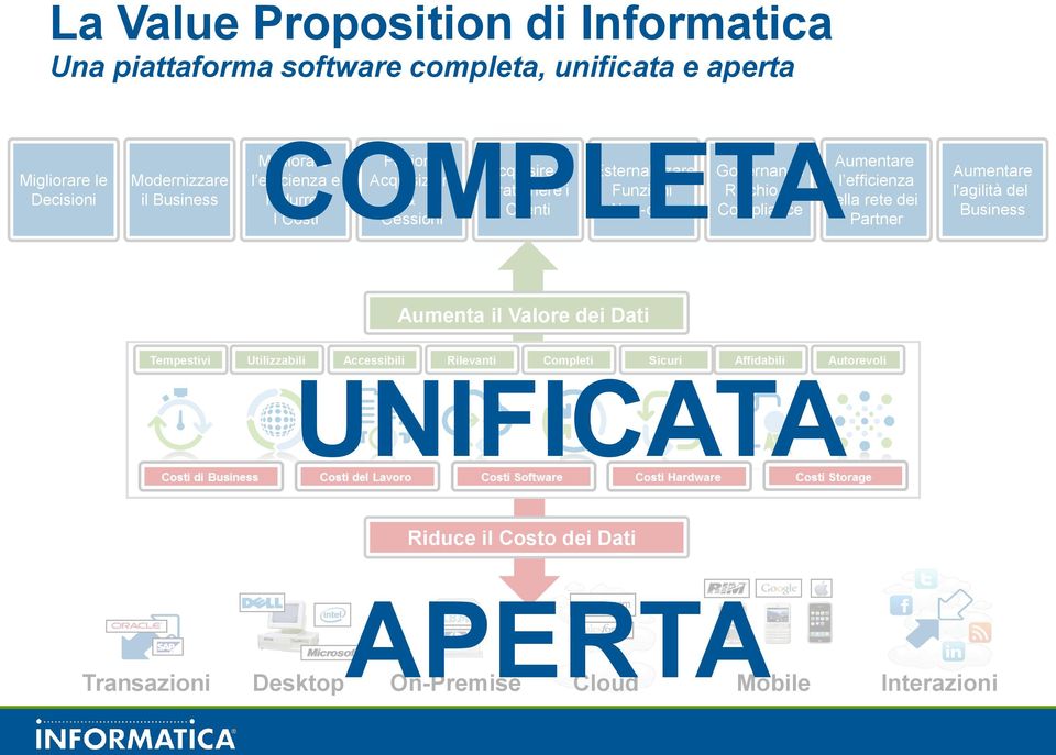 della rete dei Clienti Non-core Compliance I Costi Cessioni Partner Aumentare l'agilità del Business Aumenta il Valore dei Dati Tempestivi Utilizzabili