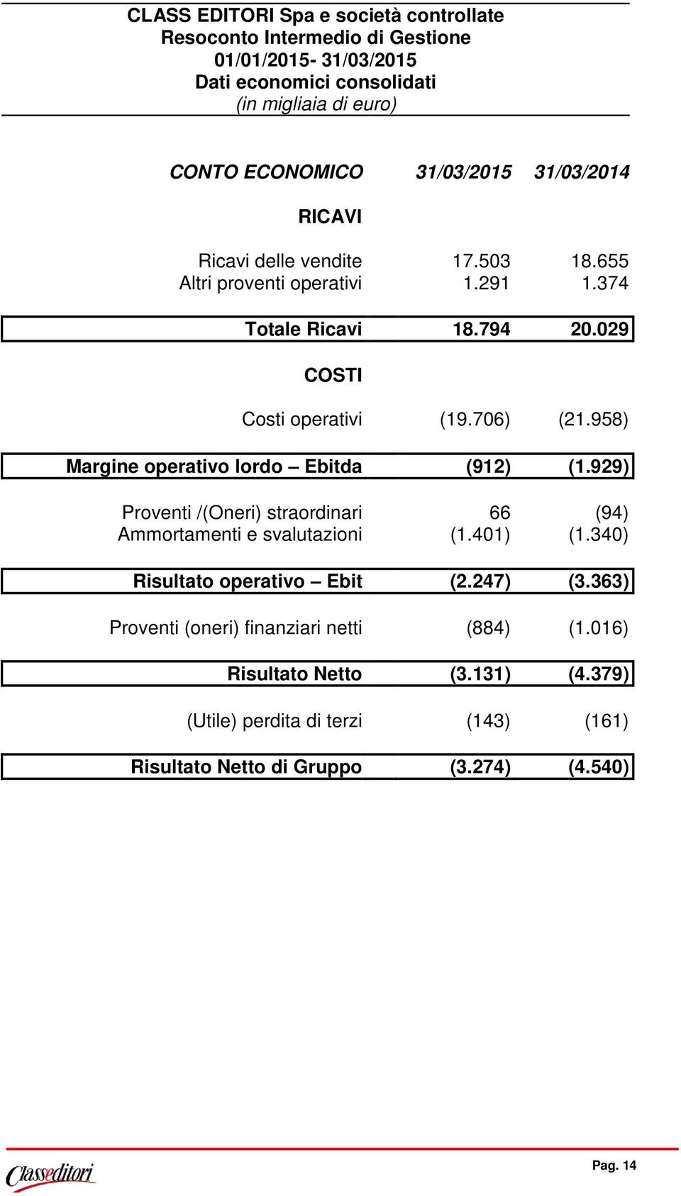 958) Margine operativo lordo Ebitda (912) (1.929) Proventi /(Oneri) straordinari 66 (94) Ammortamenti e svalutazioni (1.401) (1.340) Risultato operativo Ebit (2.