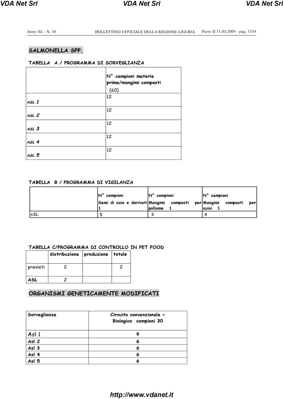 VIGILANZA N campioni N campioni N campioni Semi di soia e derivati 1 Mangimi composti per pollame 1 ASL 5 3 4 Mangimi composti per suini 1 TABELLA