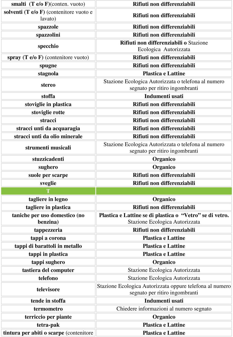 stracci unti da acquaragia stracci unti da olio minerale strumenti musicali stuzzicadenti sughero suole per scarpe sveglie T tagliere in legno tagliere in plastica taniche per uso domestico (no