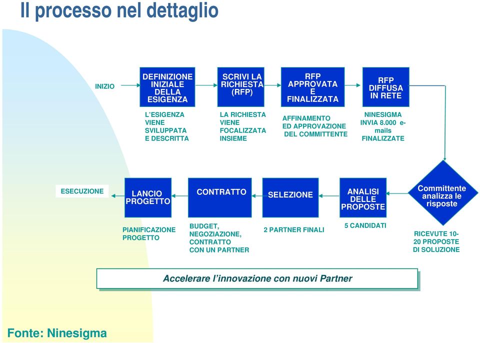 000 e- mails FINALIZZATE ESECUZIONE LANCIO PROGETTO CONTRATTO SELEZIONE ANALISI DELLE PROPOSTE Committente analizza le risposte PIANIFICAZIONE PROGETTO