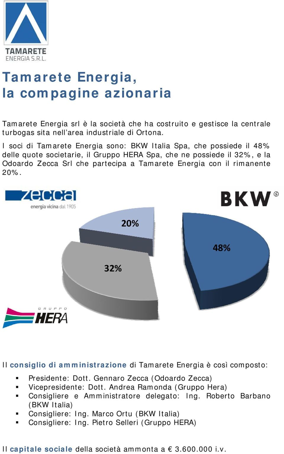 con il rimanente 20%. 32% 20% 48% Il consiglio di amministrazione di Tamarete Energia è così composto: Presidente: Dott. Gennaro Zecca (Odoardo Zecca) Vicepresidente: Dott.