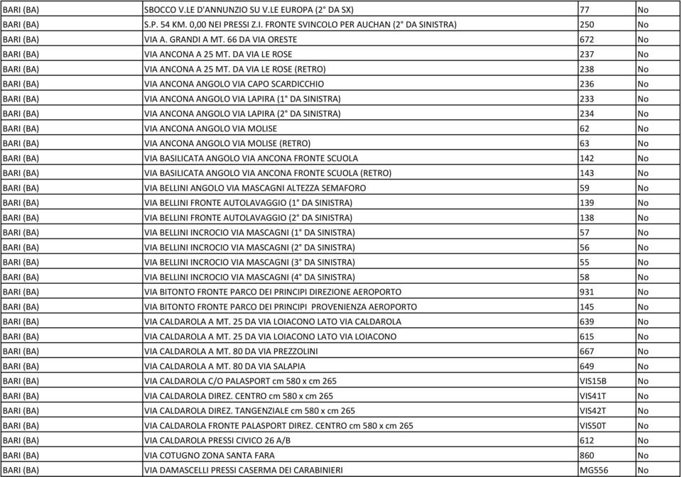 DA VIA LE ROSE (RETRO) 238 No BARI (BA) VIA ANCONA ANGOLO VIA CAPO SCARDICCHIO 236 No BARI (BA) VIA ANCONA ANGOLO VIA LAPIRA (1 DA SINISTRA) 233 No BARI (BA) VIA ANCONA ANGOLO VIA LAPIRA (2 DA