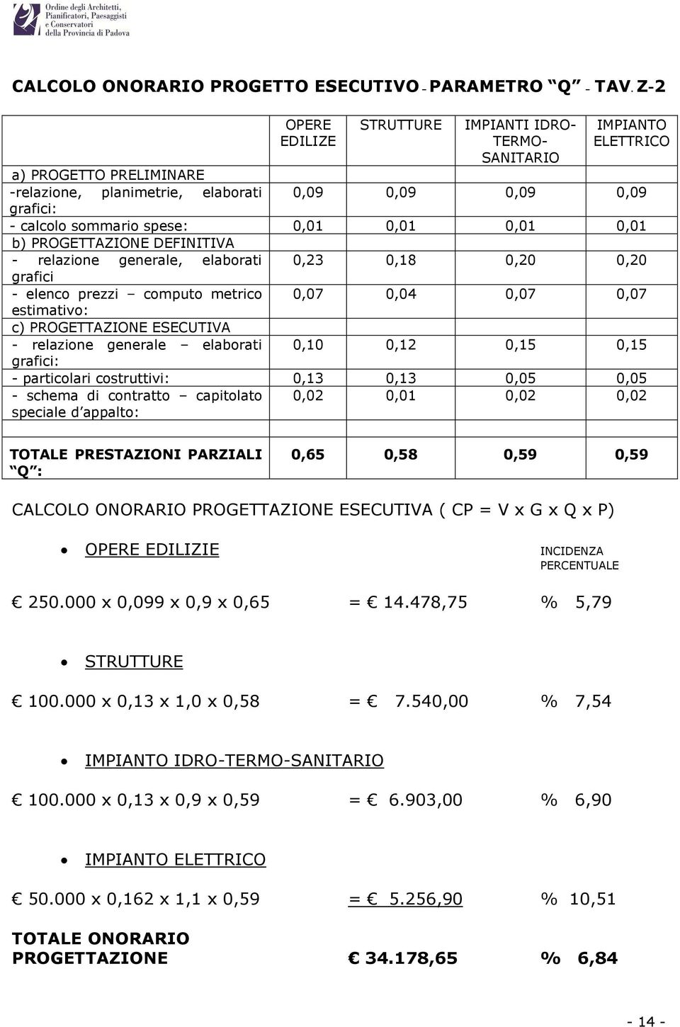 0,01 0,01 0,01 b) PROGETTAZIONE DEFINITIVA - relazione generale, elaborati 0,23 0,18 0,20 0,20 grafici - elenco prezzi computo metrico 0,07 0,04 0,07 0,07 estimativo: c) PROGETTAZIONE ESECUTIVA -