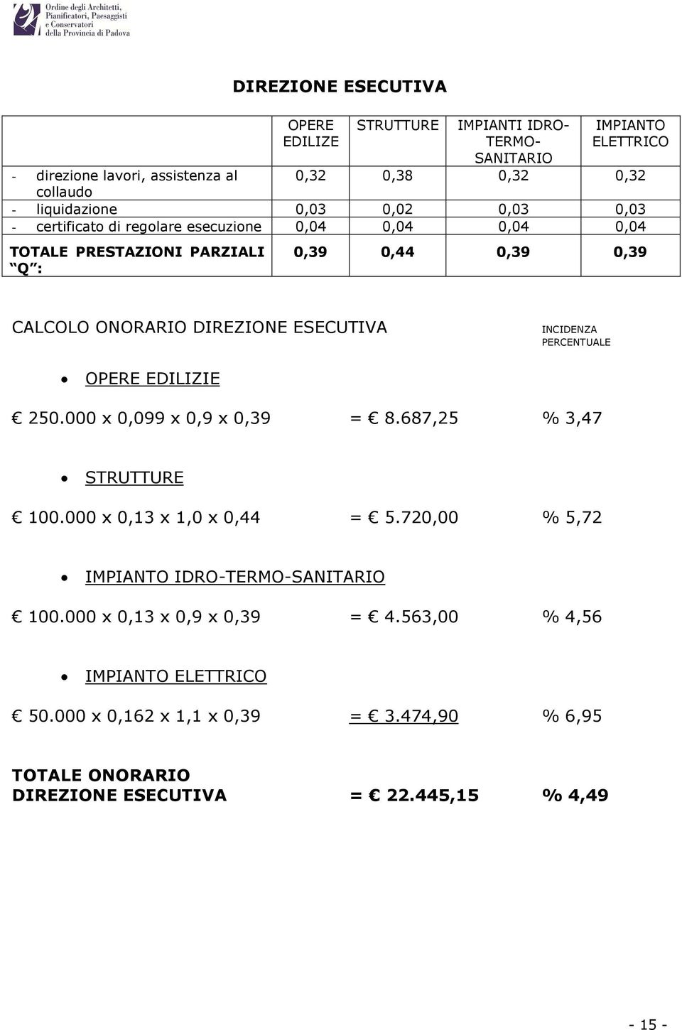 ESECUTIVA INCIDENZA PERCENTUALE OPERE EDILIZIE 250.000 x 0,099 x 0,9 x 0,39 = 8.687,25 % 3,47 STRUTTURE 100.000 x 0,13 x 1,0 x 0,44 = 5.