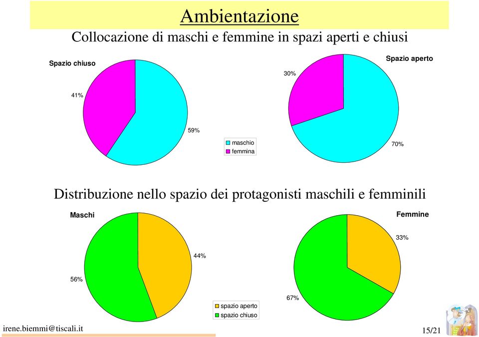 Distribuzione nello spazio dei protagonisti maschili e femminili Maschi