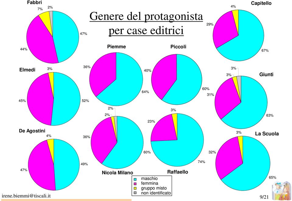 63% 23% De Agostini 4% 36% 3% La Scuola 60% 32% 47% 49% Nicola Milano Raffaello