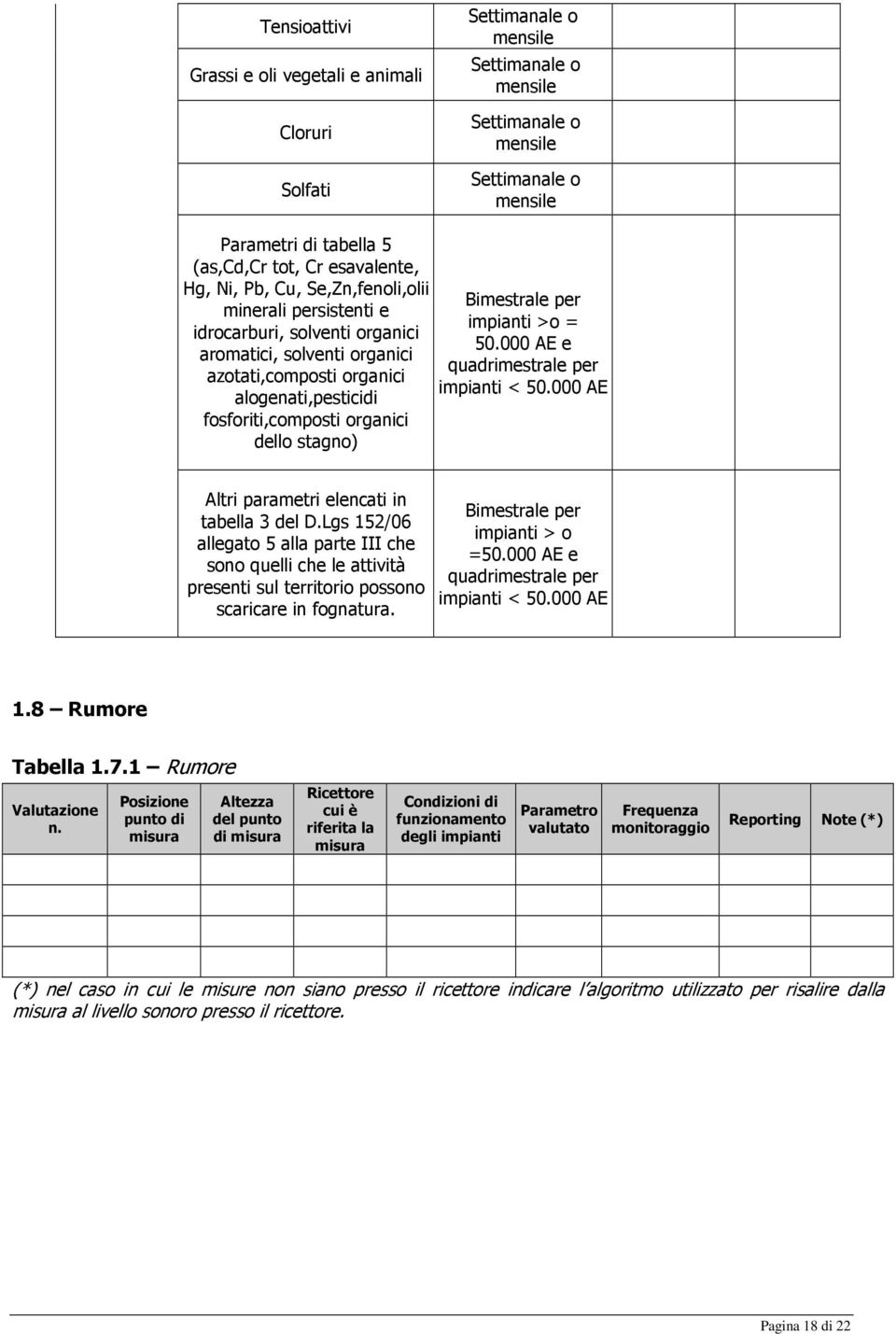 organici dello stagno) Bimestrale per impianti >o = 50.000 AE e quadrimestrale per impianti < 50.000 AE Altri parametri elencati in tabella 3 del D.