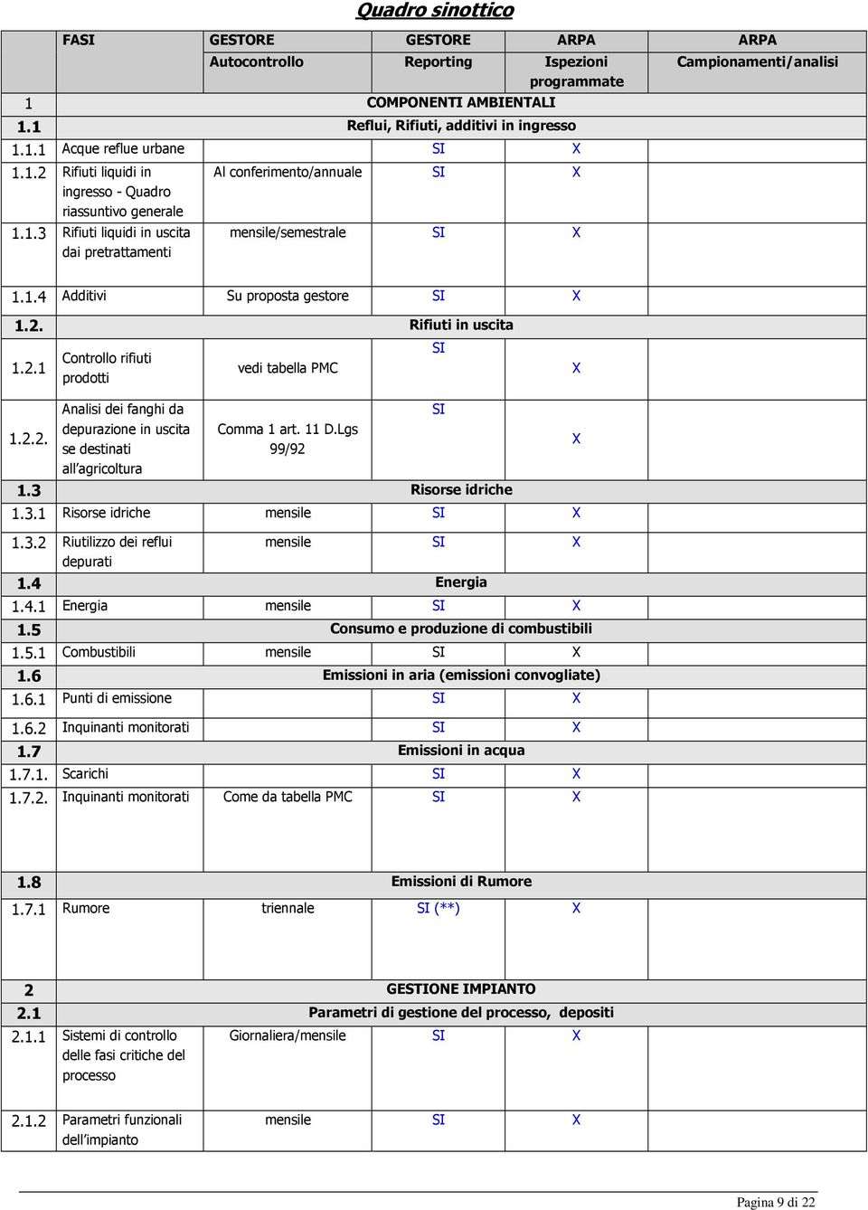 Rifiuti in uscita 1.2.1 Controllo rifiuti prodotti vedi tabella PMC X 1.2.2. Analisi dei fanghi da depurazione in uscita se destinati all agricoltura Comma 1 art. 11 D.Lgs 1.3 