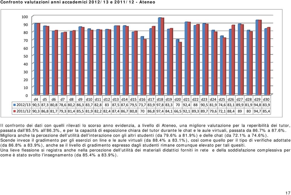 80,8 70 86,8 97,4 84,1 66,5 92,1 89,3 89,7 79,6 72,1 88,4 89 80 94,7 85,4 Il confronto dei dati con quelli rilevati lo scorso anno evidenzia, a livello di Ateneo, una migliore valutazione per la