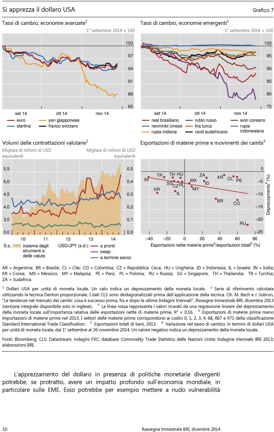 delle contrattazioni valutarie 2 Esportazioni di materie prime e movimenti dei cambi 3 Migliaia di milioni di USD Migliaia di milioni di USD equivalenti equivalenti 5,5 5, 4,5 4, 3,5 3, S.s.:,5,4,3,2,1, 1 11 12 13 14 insieme degli USD/JPY (s.