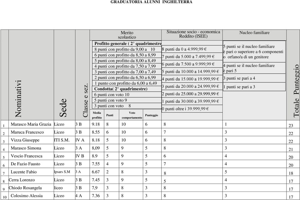 999,99 6 punti con profitto da 8,50 a 8,99 7 punti da 5.000 a 7.499,99 5 punti con profitto da 8,00 a 8,49 4 punti con profitto da 7,50 a 7,99 6 punti da 7.500 a 9.