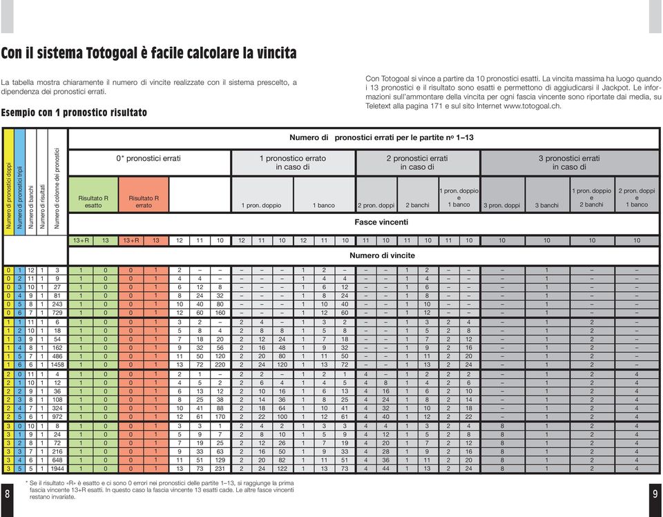 L infor - mazioni sull ammontar dlla vincita pr ogni fascia vincnt sono riportat dai mdia, su Tltxt alla pagina sul sito Intrnt www.totogoal.ch.