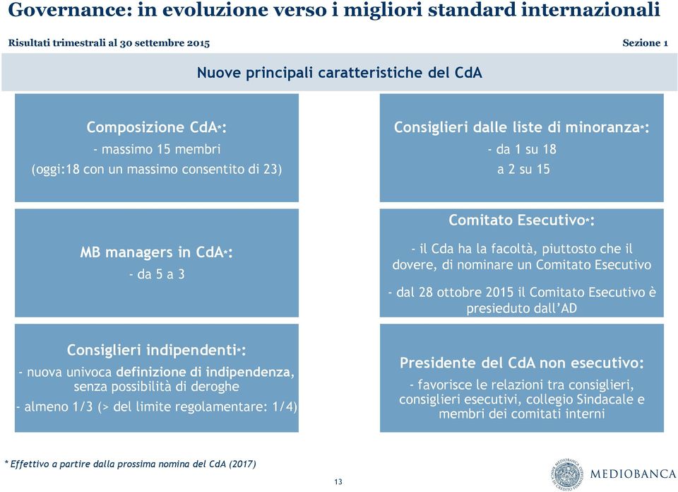 dovere, di nominare un Comitato Esecutivo - dal 28 ottobre 2015 il Comitato Esecutivo è presieduto dall A Consiglieri indipendenti*: - nuova univoca definizione di indipendenza, senza possibilità di