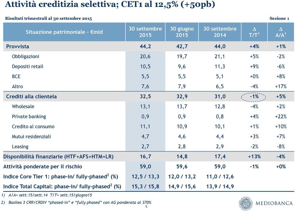 +5% Wholesale 13,1 13,7 12,8-4% +2% Private banking 0,9 0,9 0,8 +4% +22% Credito al consumo 11,1 10,9 10,1 +1% +10% Mutui residenziali 4,7 4,6 4,4 +3% +7% Leasing 2,7 2,8 2,9-2% -8% isponibilità