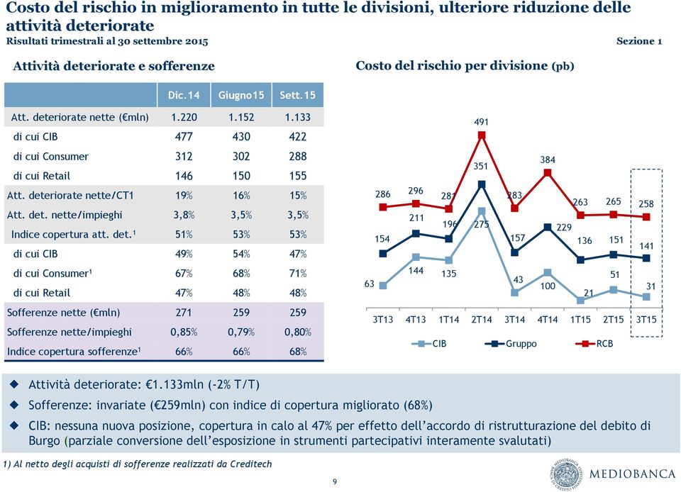 deteriorate nette/ct1 19% 16% 15% Att. det.