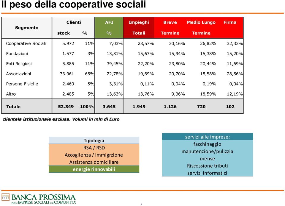 961 65% 22,78% 19,69% 20,70% 18,58% 28,56% Persone Fisiche 2.469 5% 3,31% 0,11% 0,04% 0,19% 0,04% Altro 2.485 5% 13,63% 13,76% 9,36% 18,59% 12,19% Totale 52.349 100% 3.645 1.949 1.