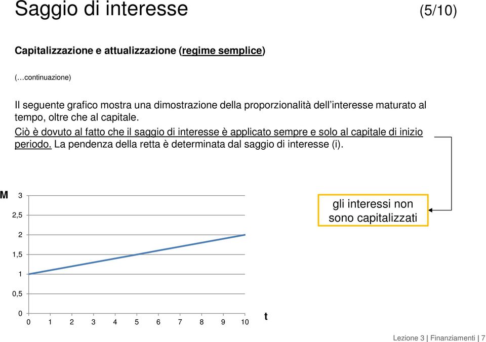 Ciò è dovuto al fatto che il saggio di interesse è applicato sempre e solo al capitale di inizio periodo.