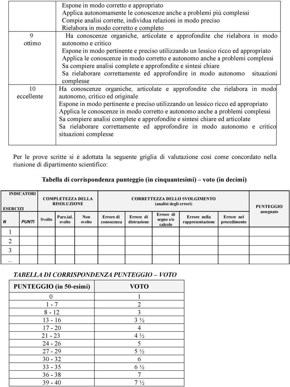 Applica le conoscenze in modo corretto e autonomo anche a problemi complessi Sa compiere analisi complete e approfondite e sintesi chiare Sa rielaborare correttamente ed approfondire in modo autonomo