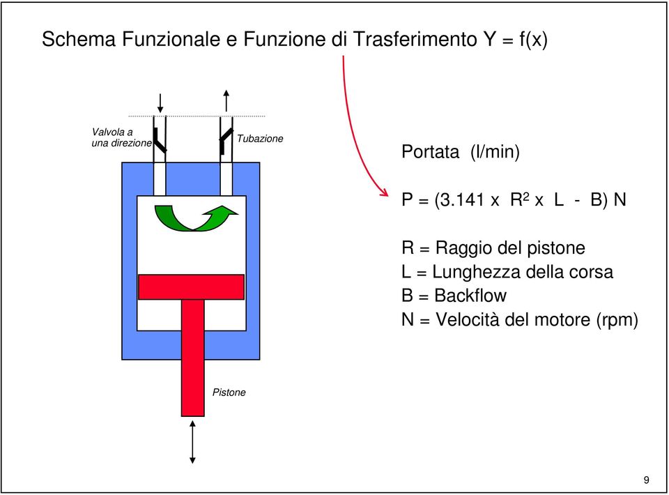 141 x R 2 x L - B) N R = Raggio del pistone L = Lunghezza