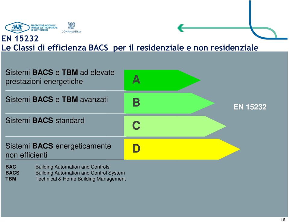 Sistemi BACS energeticamente non efficienti A B C D EN 15232 BAC BACS TBM Building