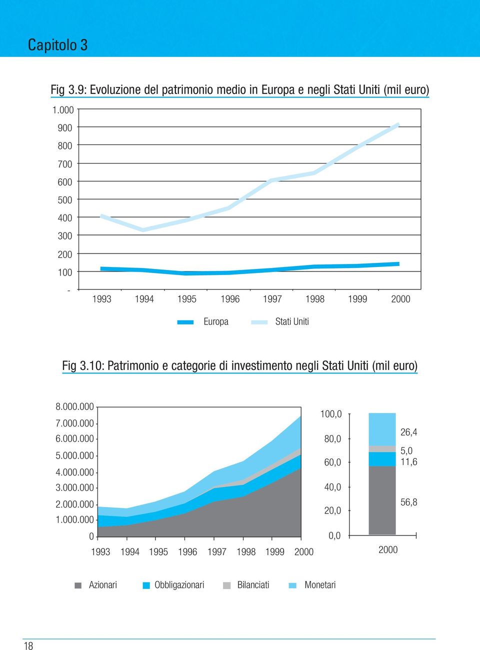 10: Patrimonio e categorie di investimento negli Stati Uniti (mil euro) 8.000.000 7.000.000 6.000.000 5.000.000 4.000.000 3.