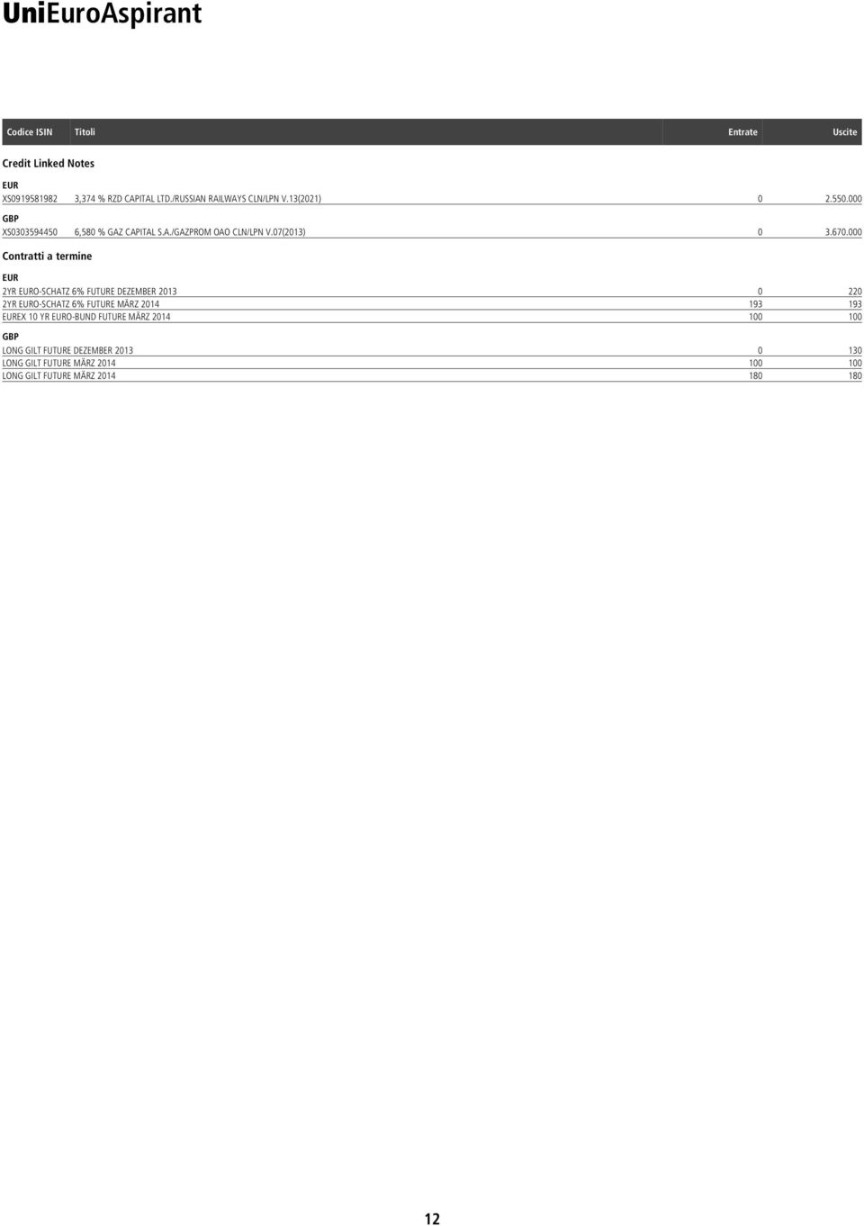 000 Contratti a termine EUR 2YR EURO-SCHATZ 6% FUTURE DEZEMBER 2013 0 220 2YR EURO-SCHATZ 6% FUTURE MÄRZ 2014 193 193 EUREX 10 YR