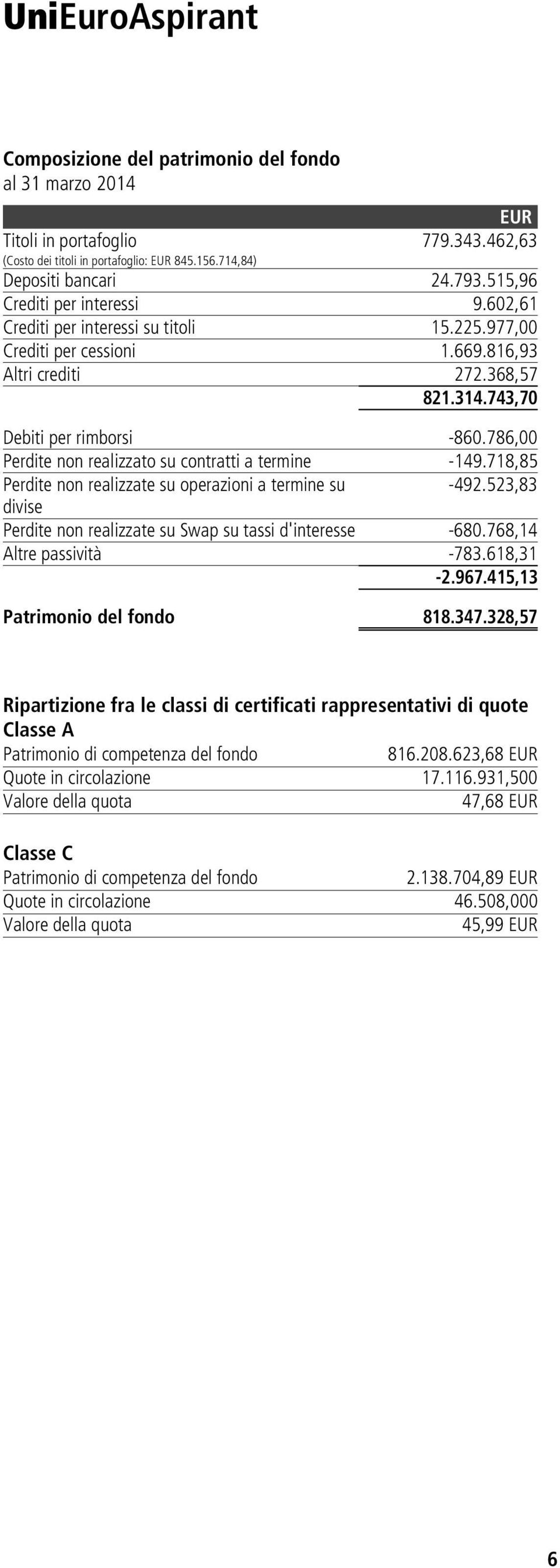 786,00 Perdite non realizzato su contratti a termine -149.718,85 Perdite non realizzate su operazioni a termine su -492.523,83 divise Perdite non realizzate su Swap su tassi d'interesse -680.