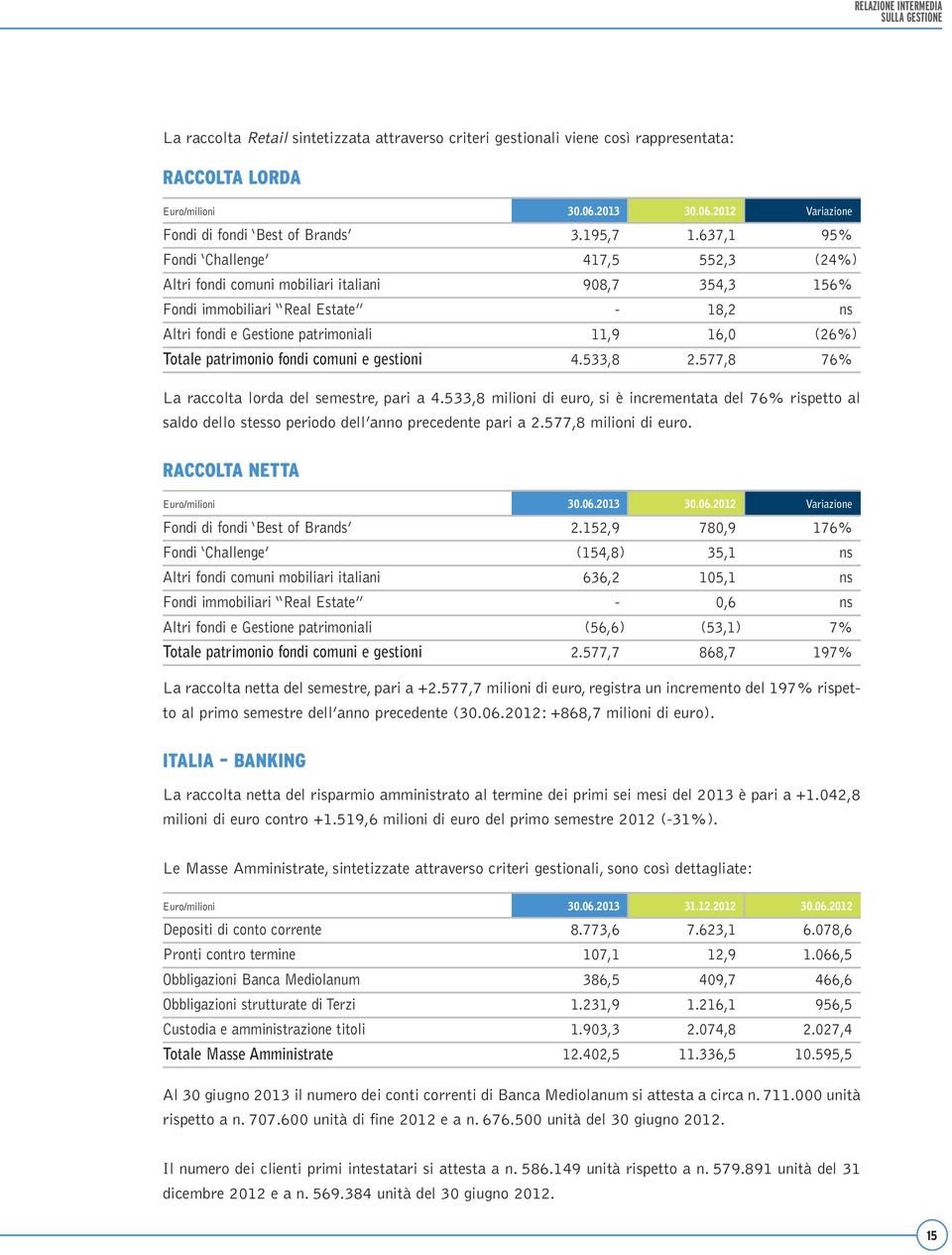 637,1 95% Fondi Challenge 417,5 552,3 (24%) Altri fondi comuni mobiliari italiani 908,7 354,3 156% Fondi immobiliari Real Estate - 18,2 ns Altri fondi e Gestione patrimoniali 11,9 16,0 (26%) Totale