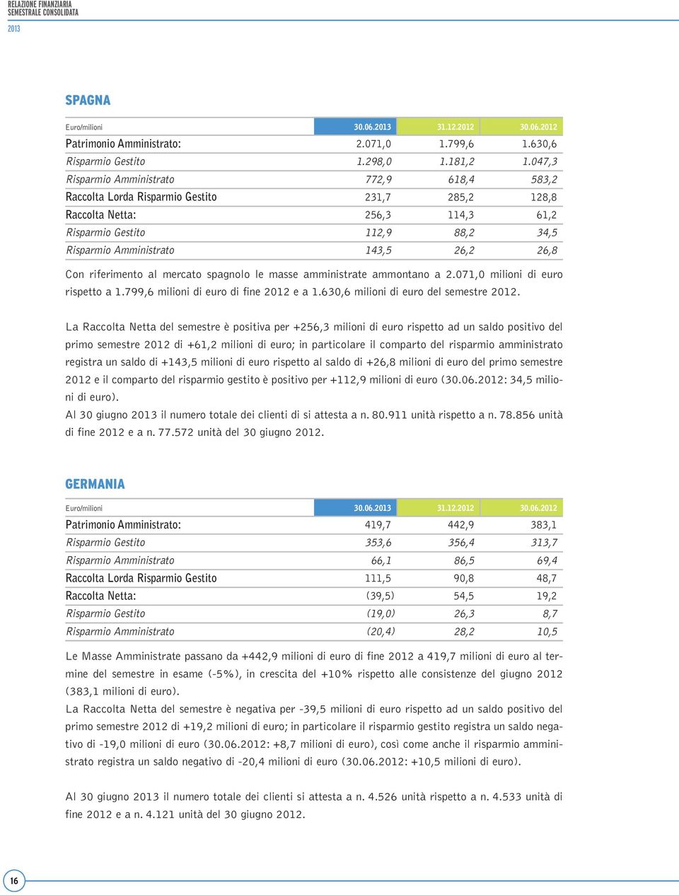 26,8 Con riferimento al mercato spagnolo le masse amministrate ammontano a 2.071,0 milioni di euro rispetto a 1.799,6 milioni di euro di fine 2012 e a 1.630,6 milioni di euro del semestre 2012.