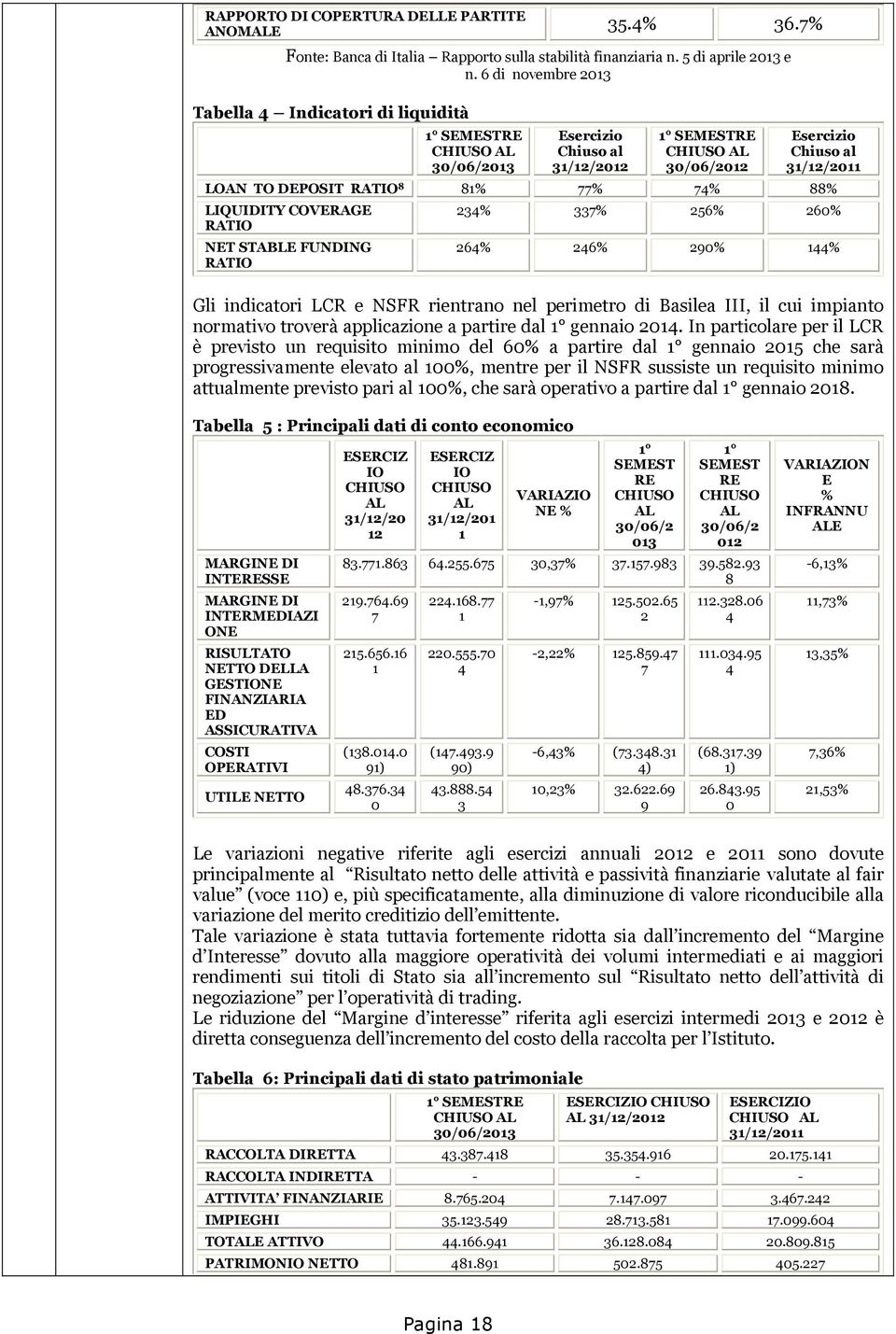 RATIO 8 81% 77% 74% 88% LIQUIDITY COVERAGE RATIO NET STABLE FUNDING RATIO 234% 337% 256% 260% 264% 246% 290% 144% Gli indicatori LCR e NSFR rientrano nel perimetro di Basilea III, il cui impianto