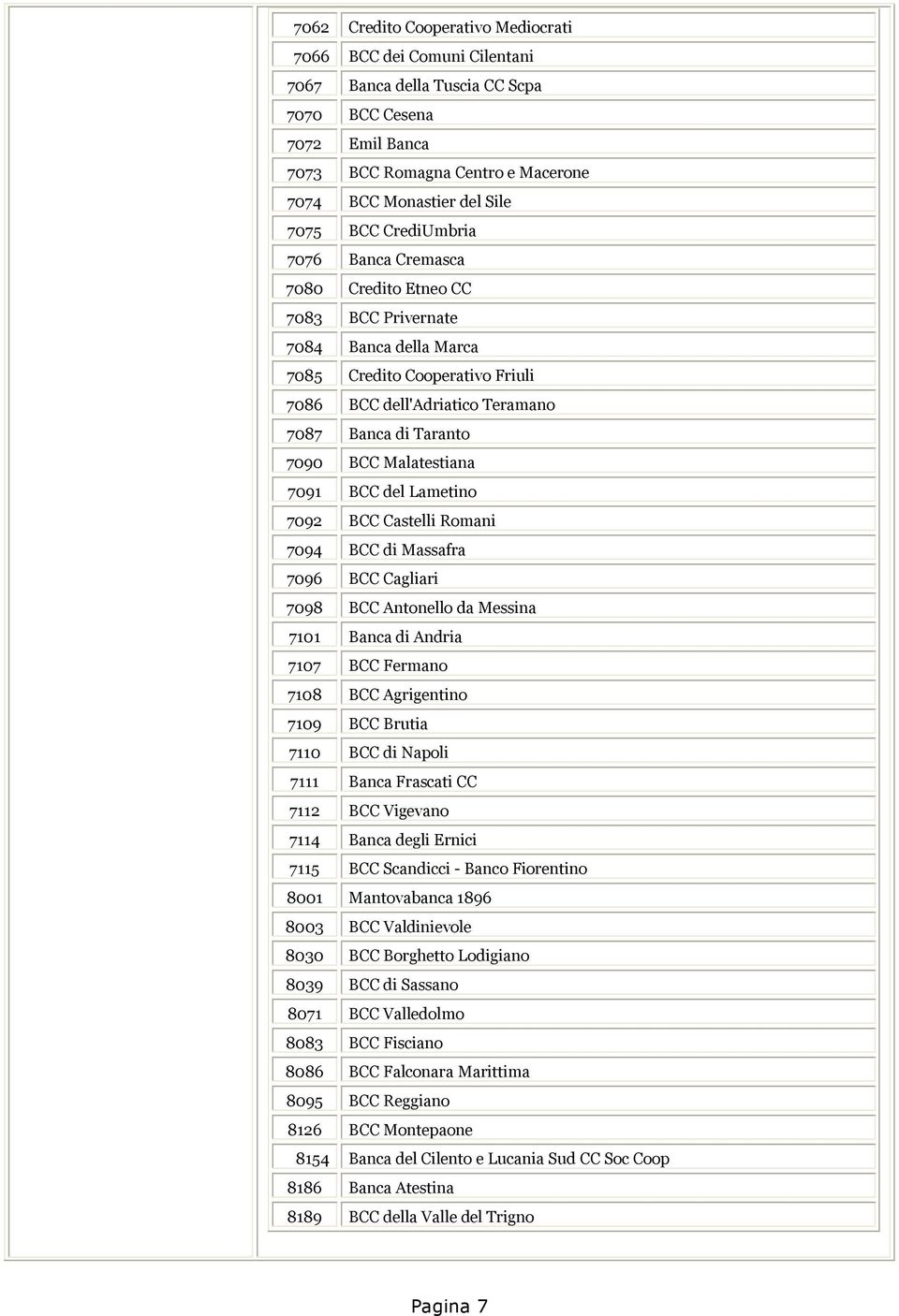 Malatestiana 7091 BCC del Lametino 7092 BCC Castelli Romani 7094 BCC di Massafra 7096 BCC Cagliari 7098 BCC Antonello da Messina 7101 Banca di Andria 7107 BCC Fermano 7108 BCC Agrigentino 7109 BCC