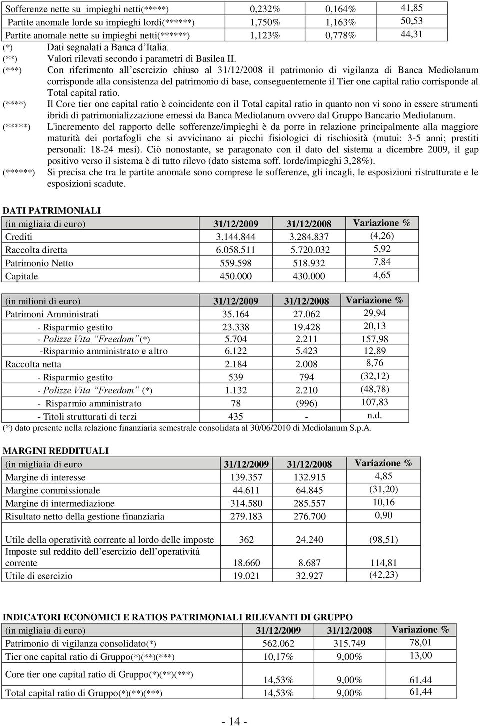 (***) Con riferimento all esercizio chiuso al 31/12/2008 il patrimonio di vigilanza di Banca Mediolanum corrisponde alla consistenza del patrimonio di base, conseguentemente il Tier one capital ratio